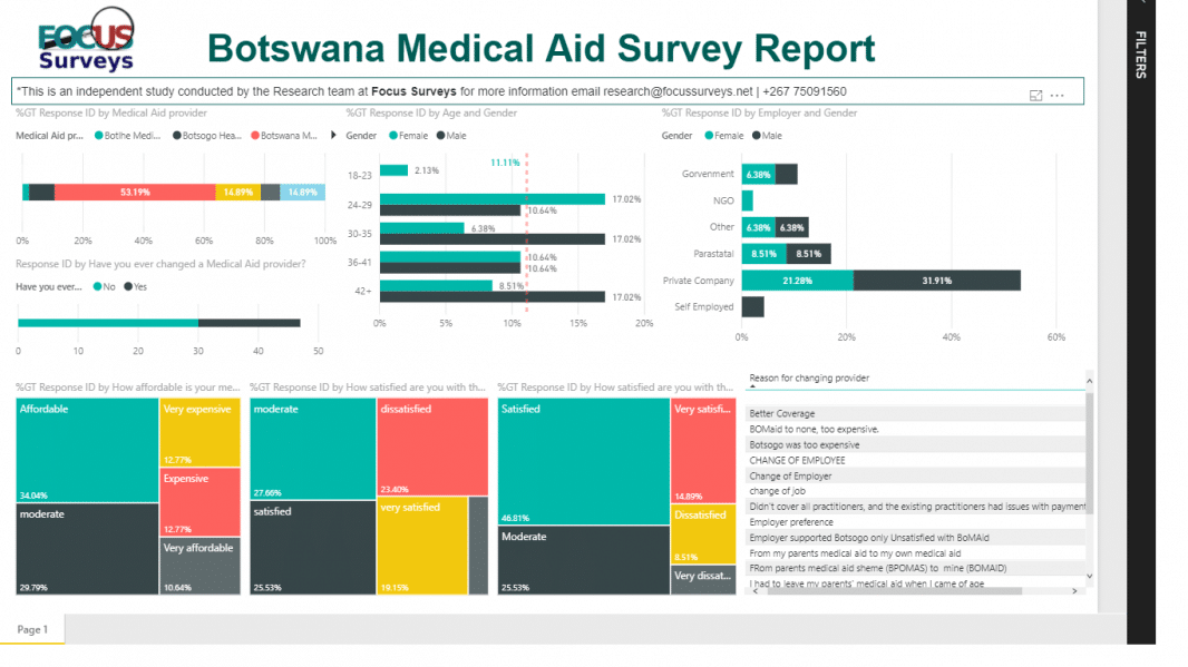 By Focus Surveys - Botswana Medical Aid Survey Report